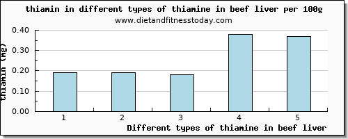 thiamine in beef liver thiamin per 100g